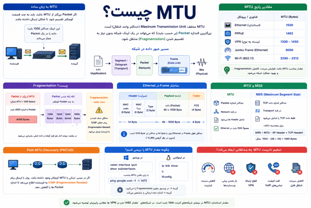MTU چیست؟